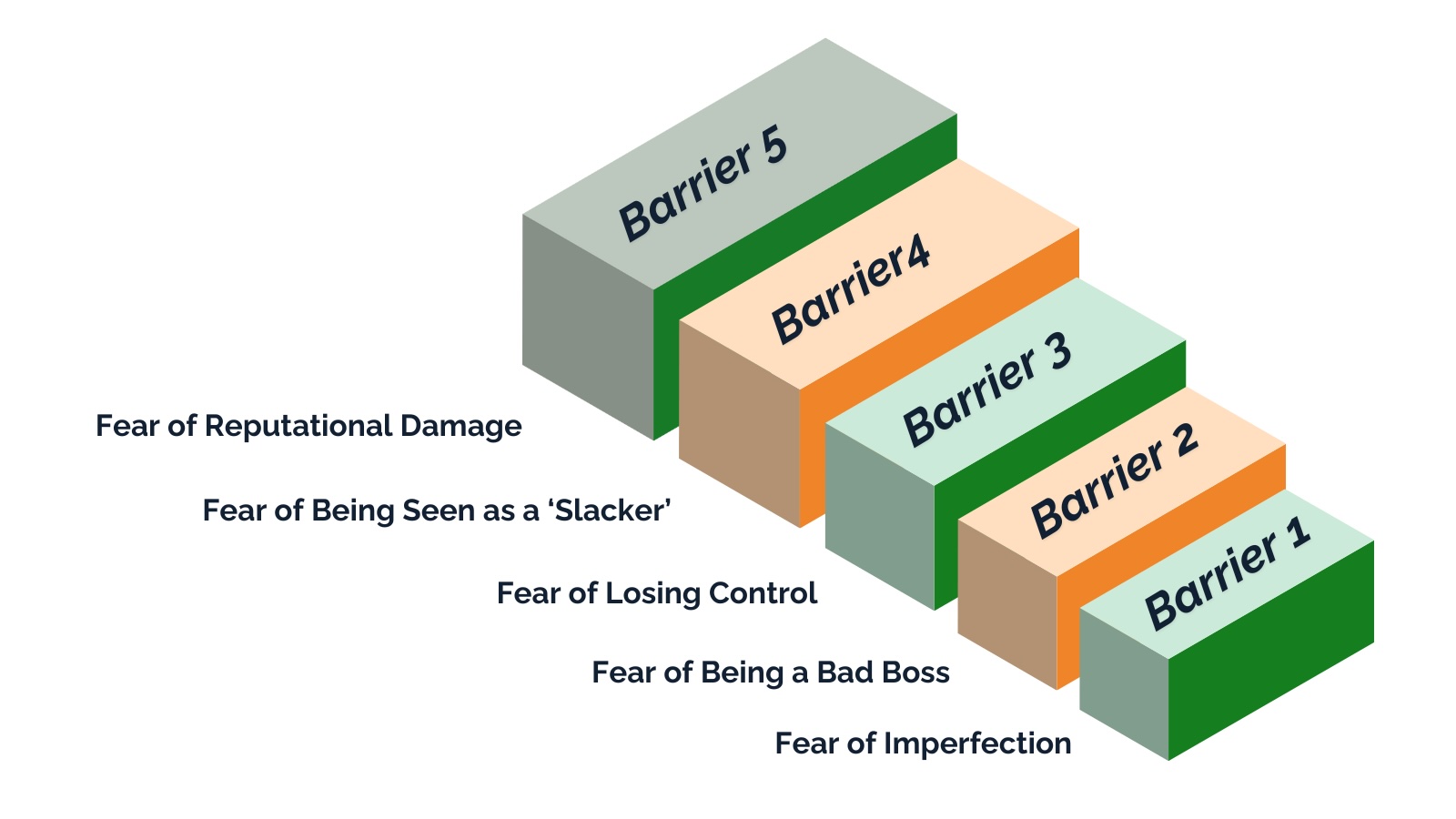 Graphic showing the five barriers to delegation