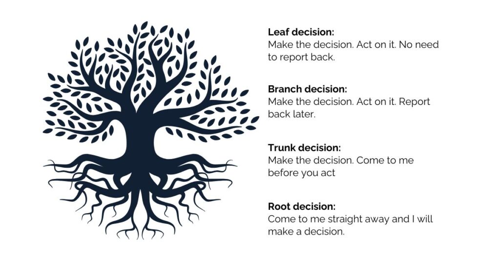 The Decision Tree