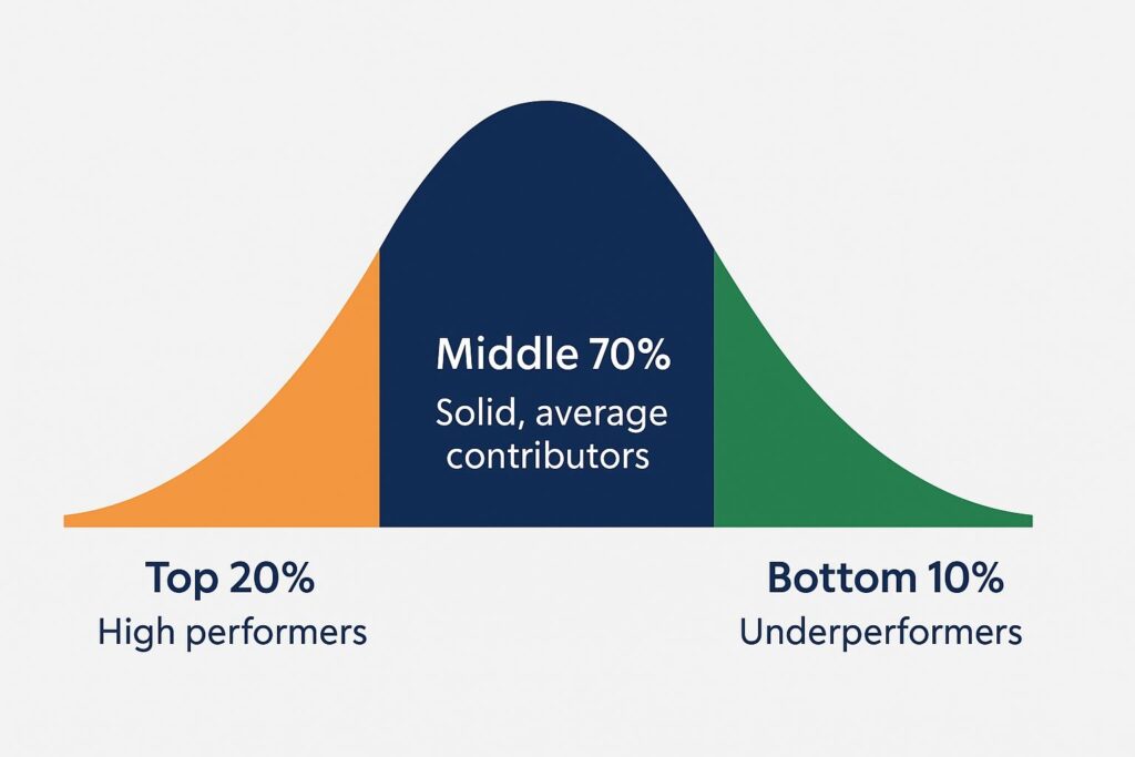 Stack Ranking in Performance Appraisals
