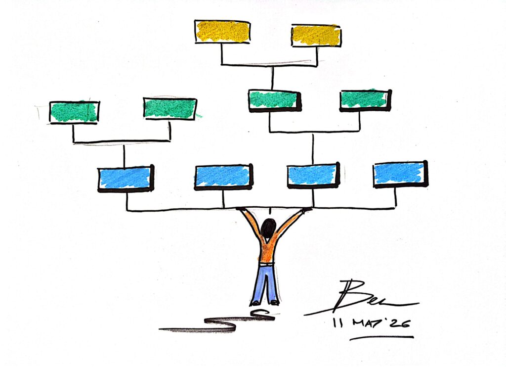 Image of an inverted organisational chart